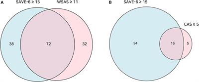 Application of the Stress and Anxiety to Viral Epidemics-6 (SAVE-6) and Coronavirus Anxiety Scale (CAS) to Measure Anxiety in Cancer Patient in Response to COVID-19